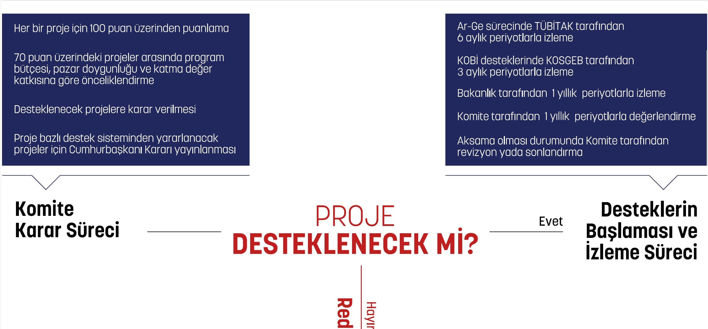 Stratejik Hamle Programı - Yol Haritası - Komite Değerlendirme ve İzleme Süreci